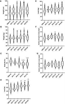 Evolution of the physical characteristics of the French women's rugby players: A 10-year longitudinal analysis by position and team